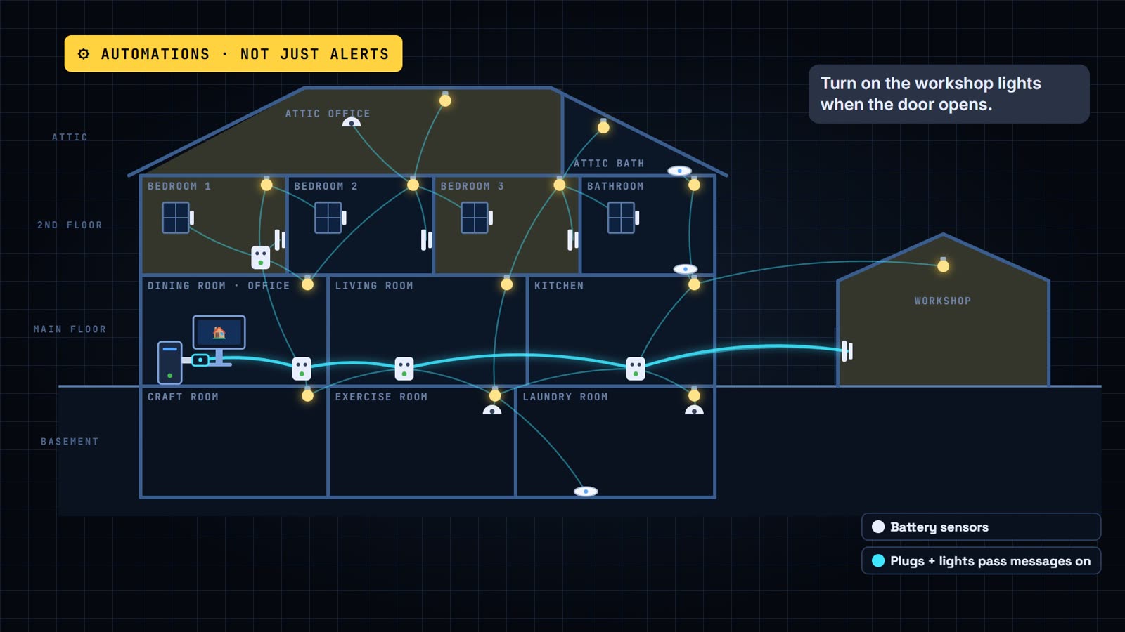 Automations, not just alerts: the workshop door opening turns on the workshop lights, created from a one-line chat request to Claude