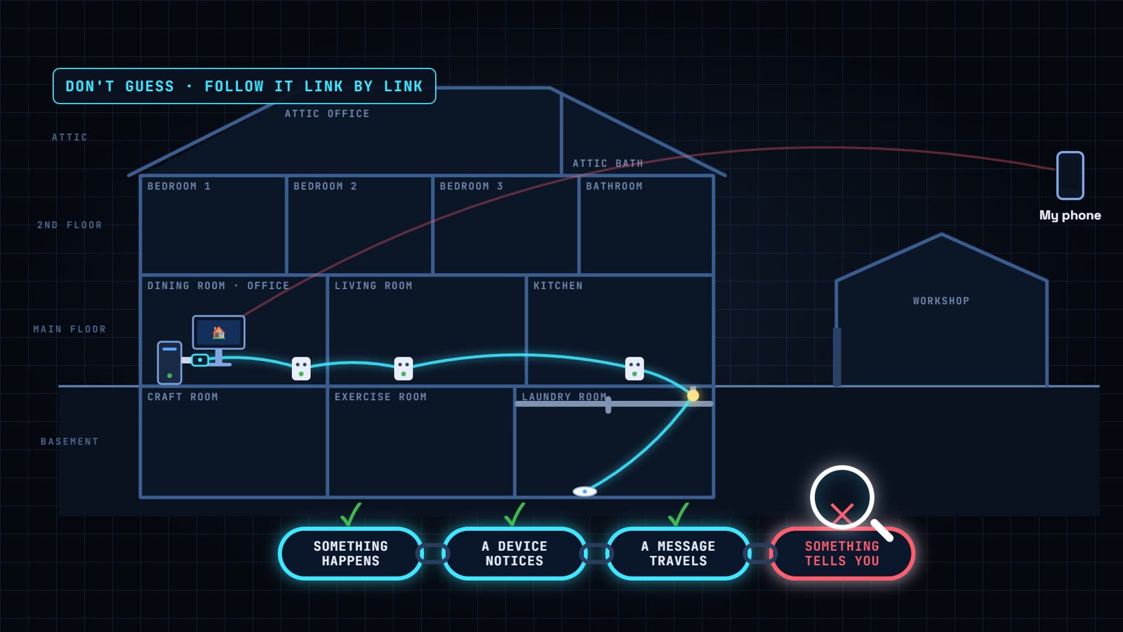 Alert chain diagram: something happens, a device notices, a message travels, something tells you, with a magnifier on the broken last link
