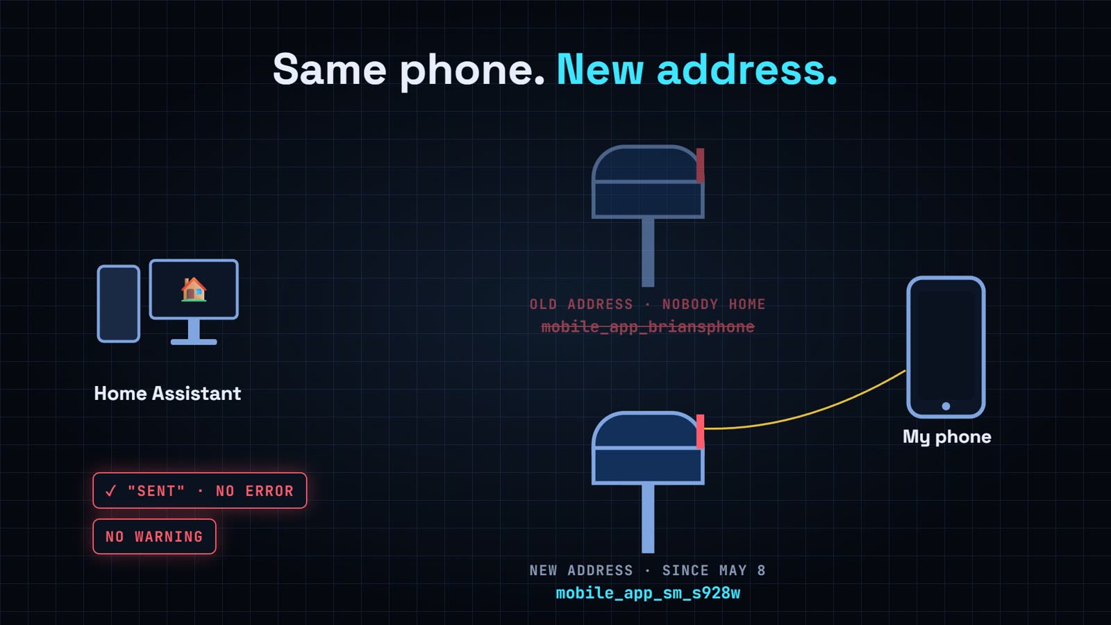 Same phone, new address: Home Assistant still sends to the old mobile app address while the phone now listens on a new address created on May 8