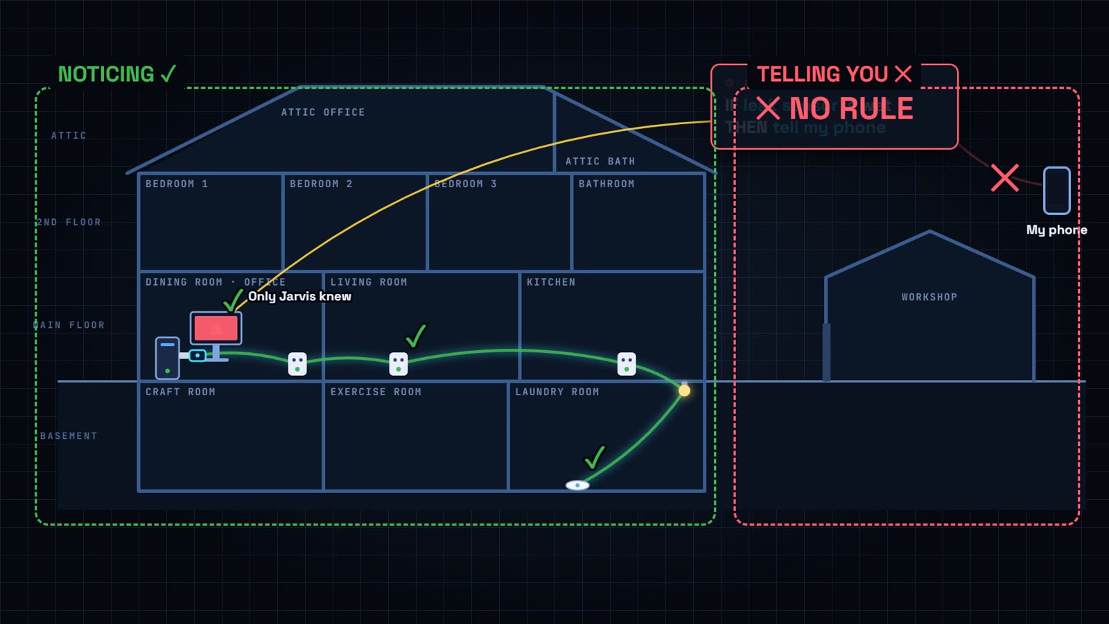 Diagram split in two: noticing worked, with green checks from the leak sensor to Home Assistant; telling you failed, with no rule sending anything to the phone