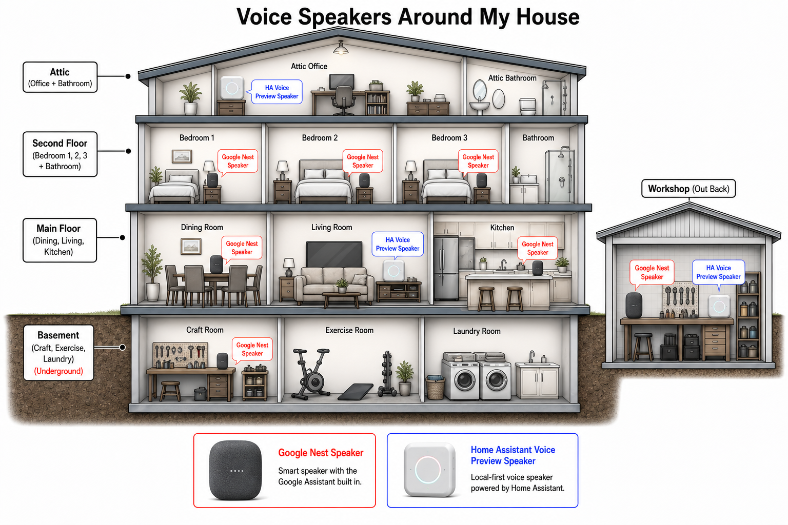 Diagram of voice speakers around Brian's house and workshop