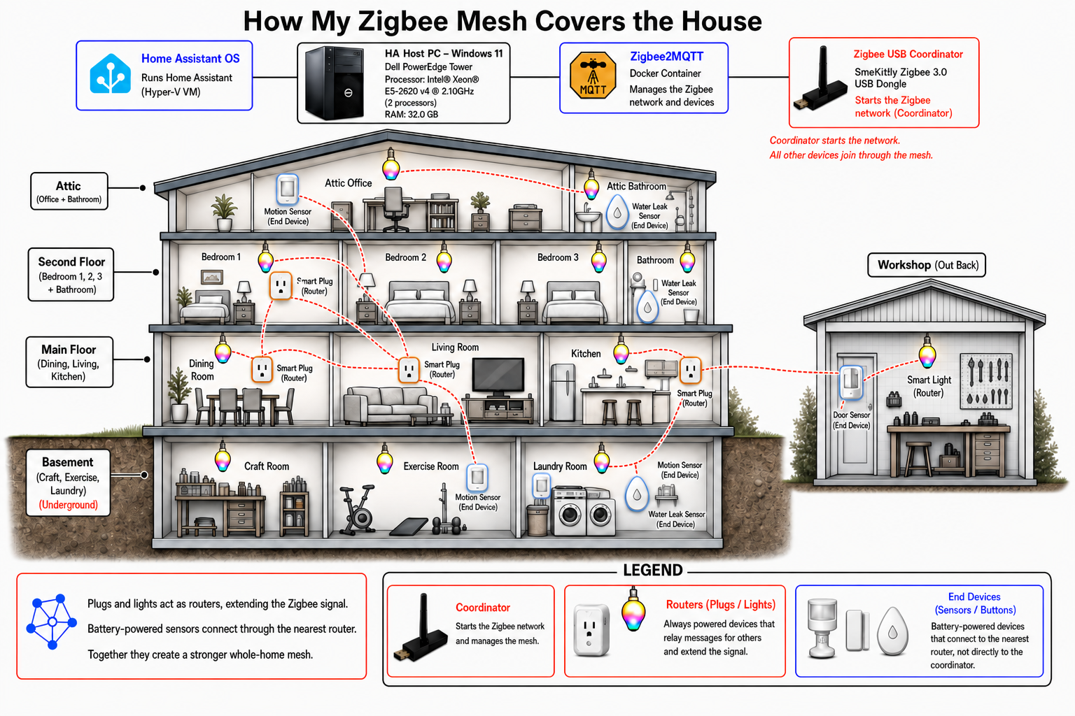 Diagram showing how Brian's Zigbee mesh covers the house