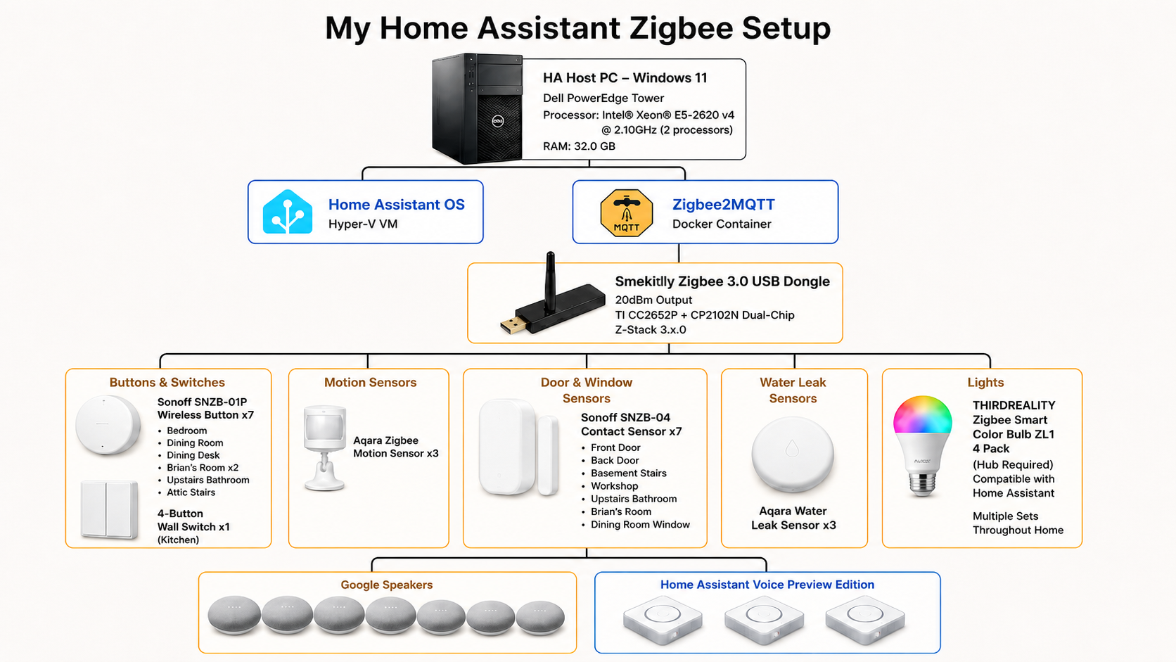 Diagram of Brian's Home Assistant Zigbee setup